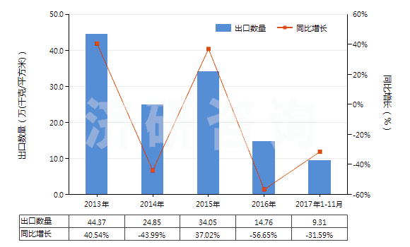 2013-2017年11月中國激光照排片（105mm＜寬≤610mm）(HS37024421)出口量及增速統(tǒng)計